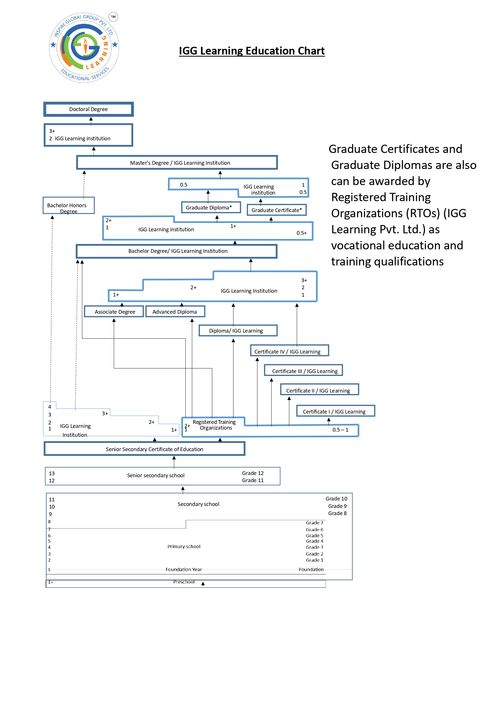 IGG-Learning-Education-Chart